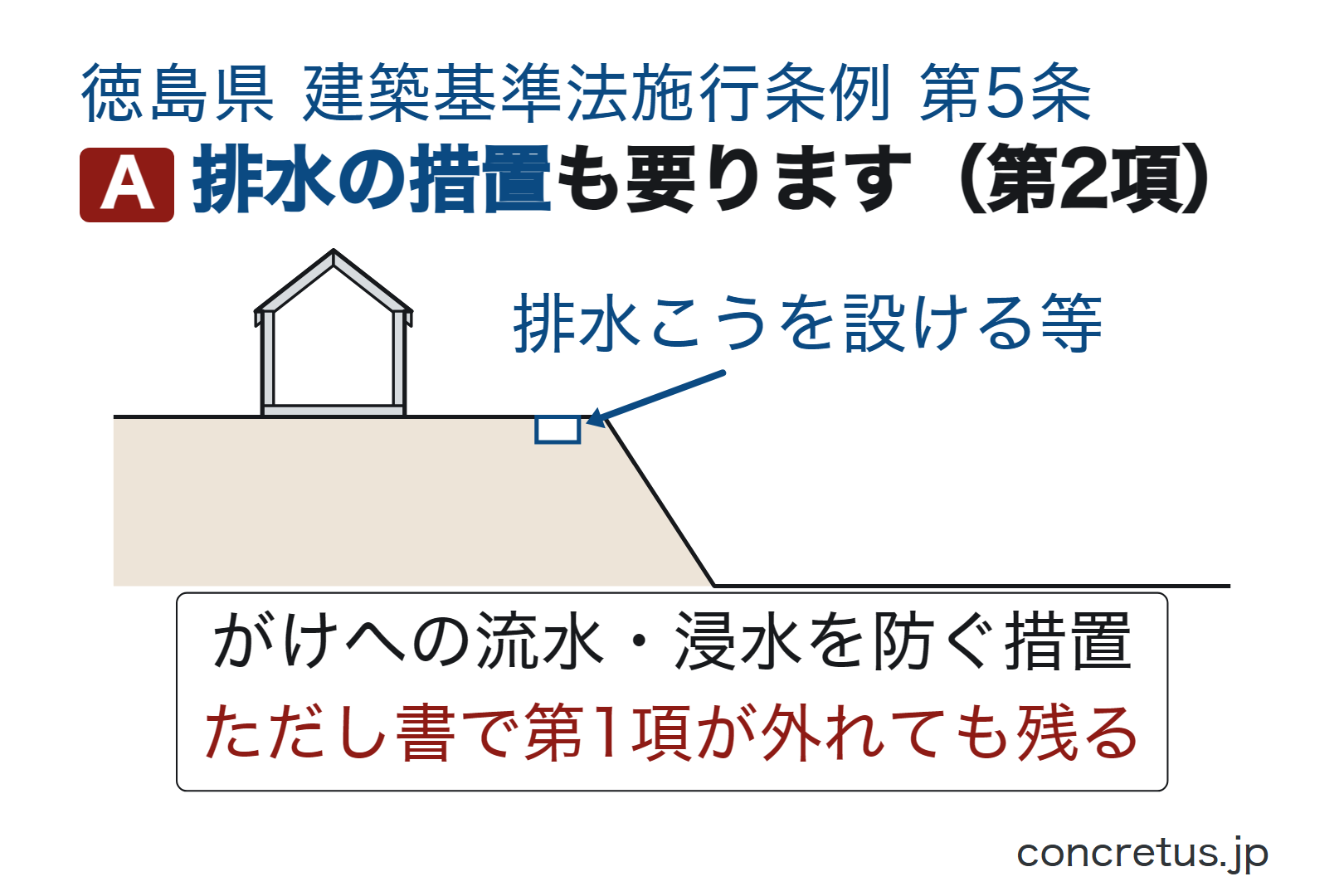 排水の措置も要ります(第2項)
