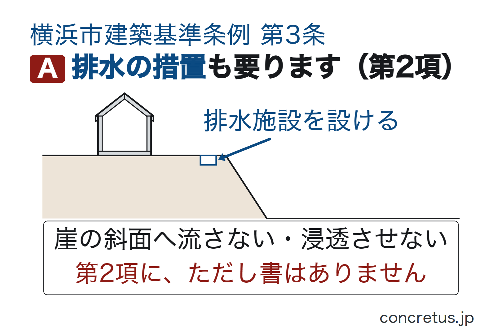 排水の措置も要ります(第2項)