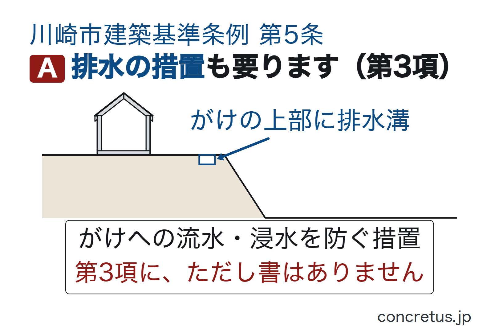 排水の措置も要ります(第3項)