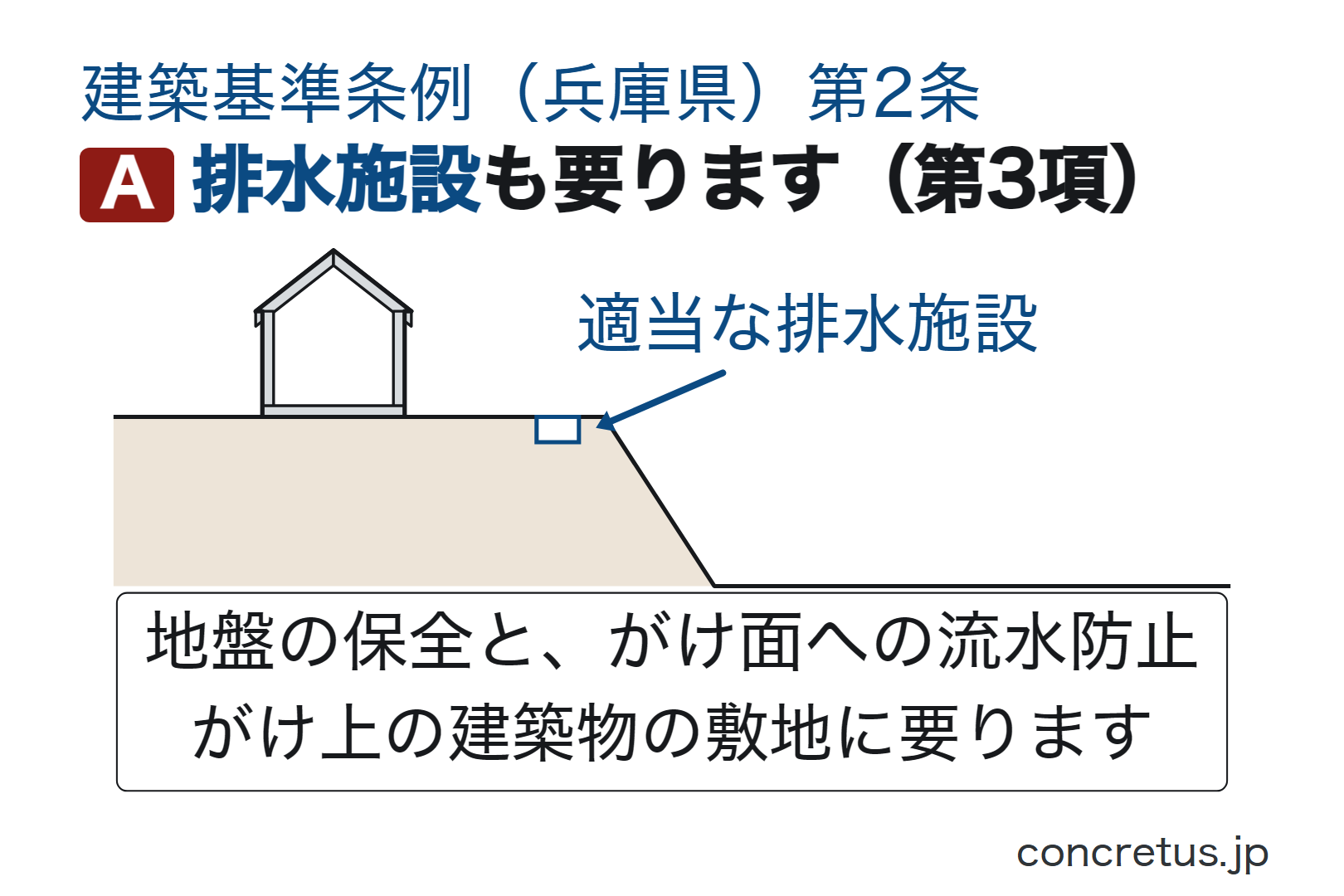 排水施設も要ります（第3項）