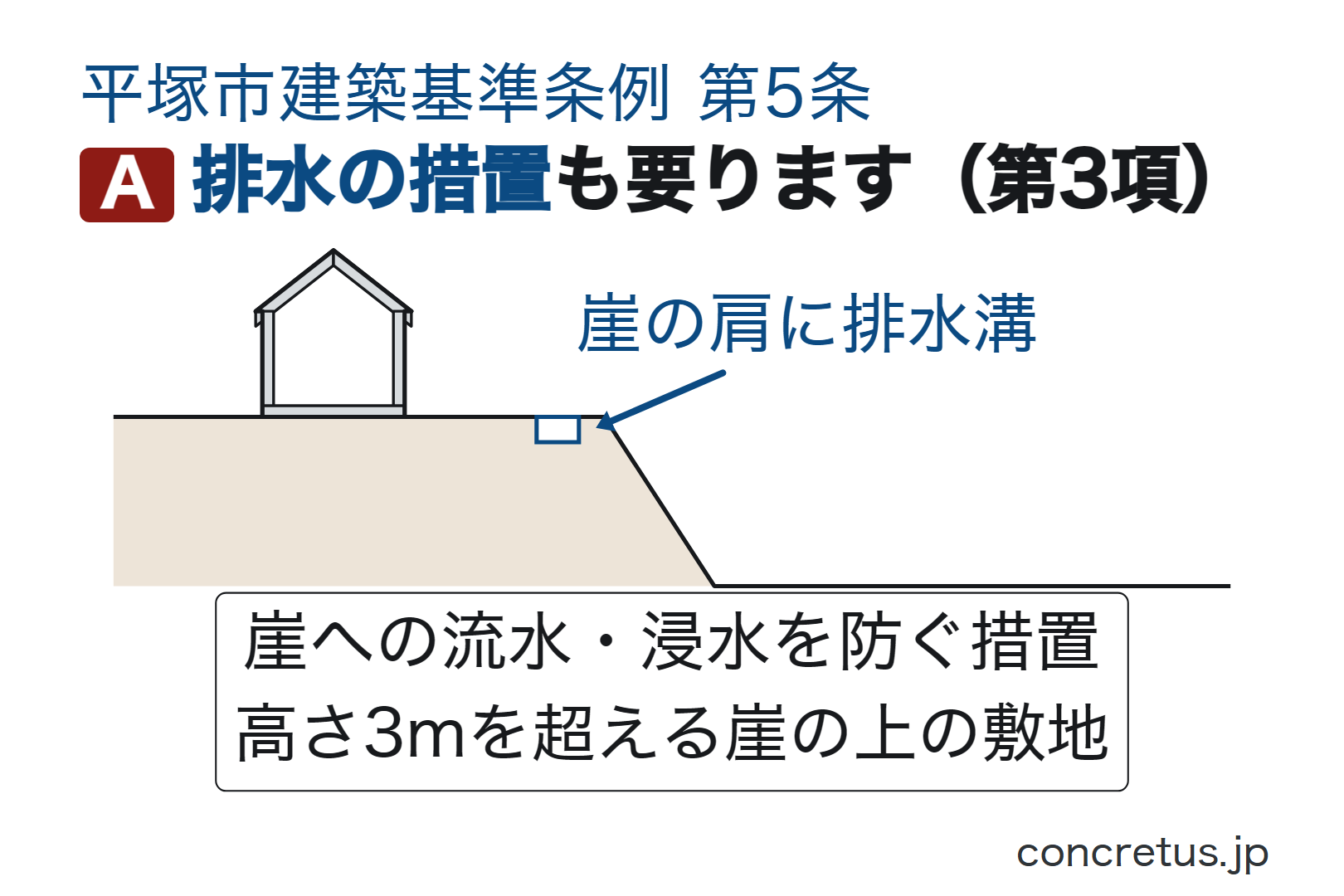 排水の措置も要ります（第3項）
