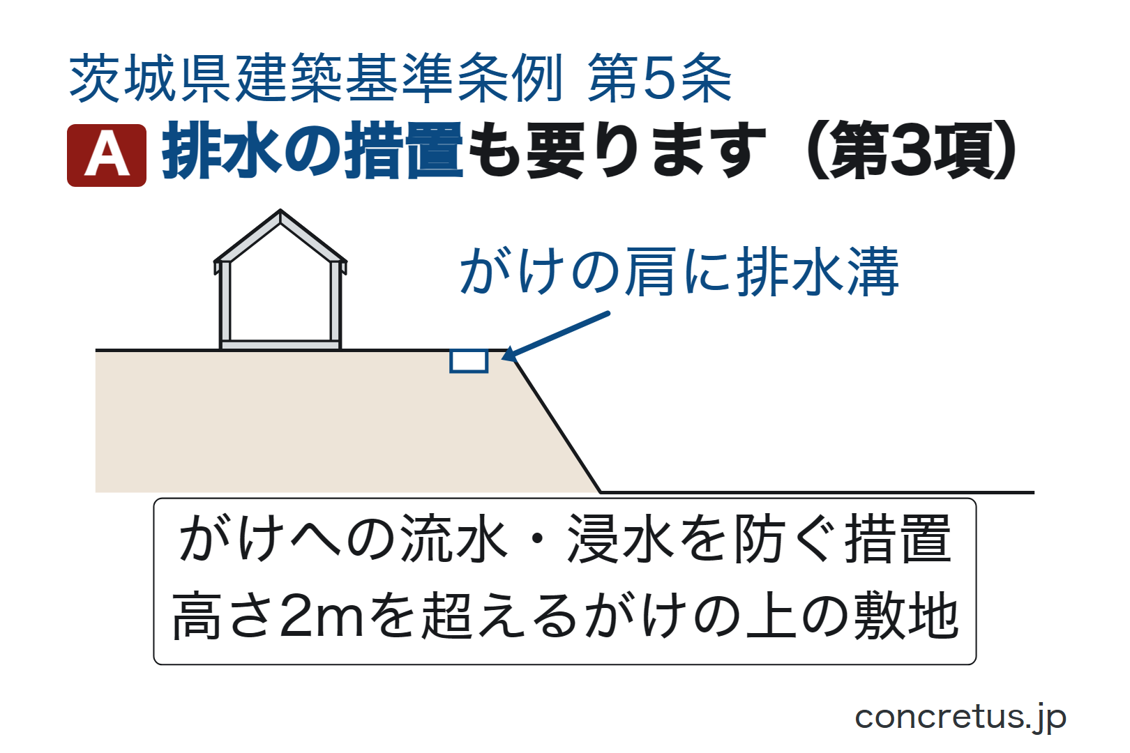 排水の措置も要ります(第3項)