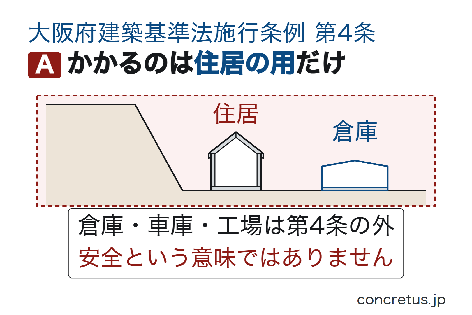 かかるのは住居の用だけ