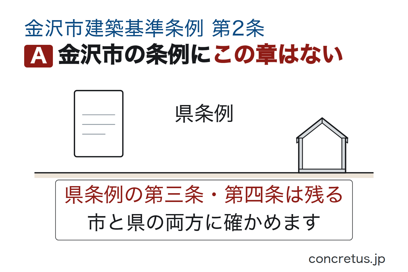金沢市の条例にこの章はない