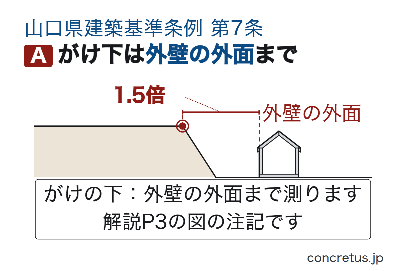 がけ下は外壁の外面まで