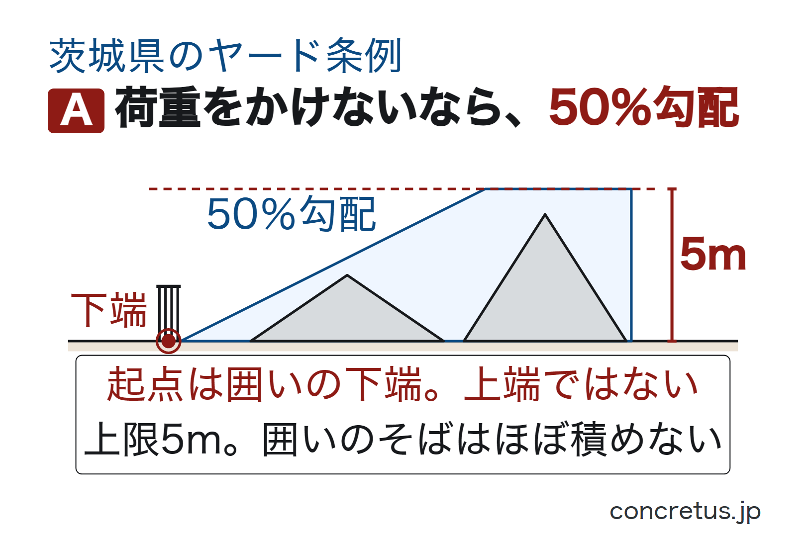 荷重をかけないなら、50％勾配