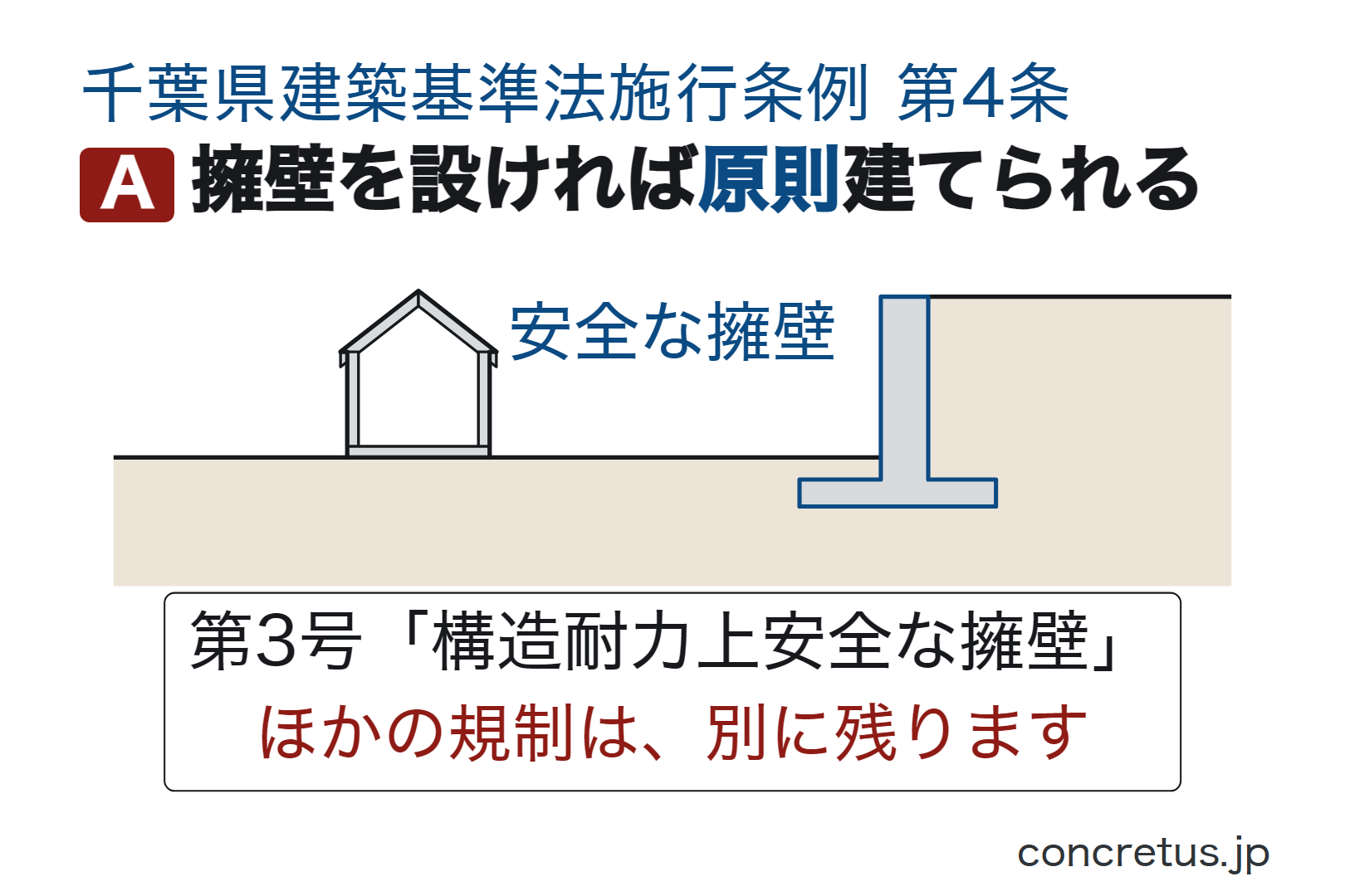 擁壁を設ければ原則建てられる