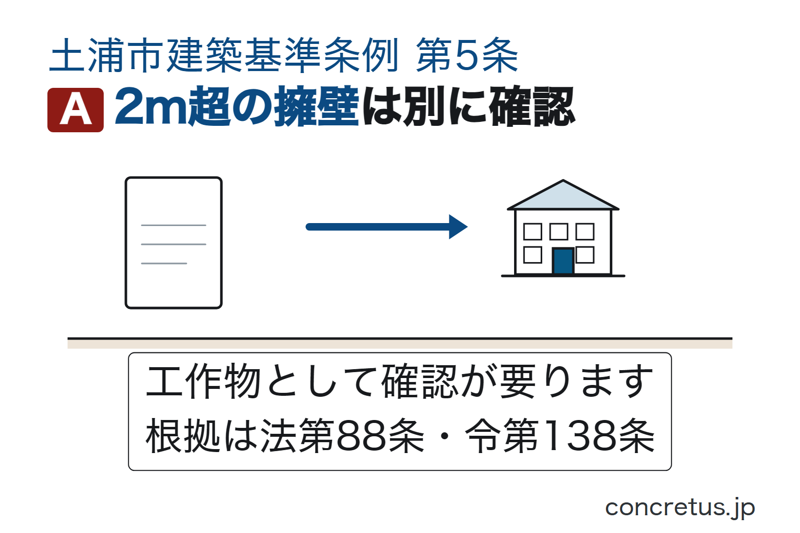 2m超の擁壁は別に確認