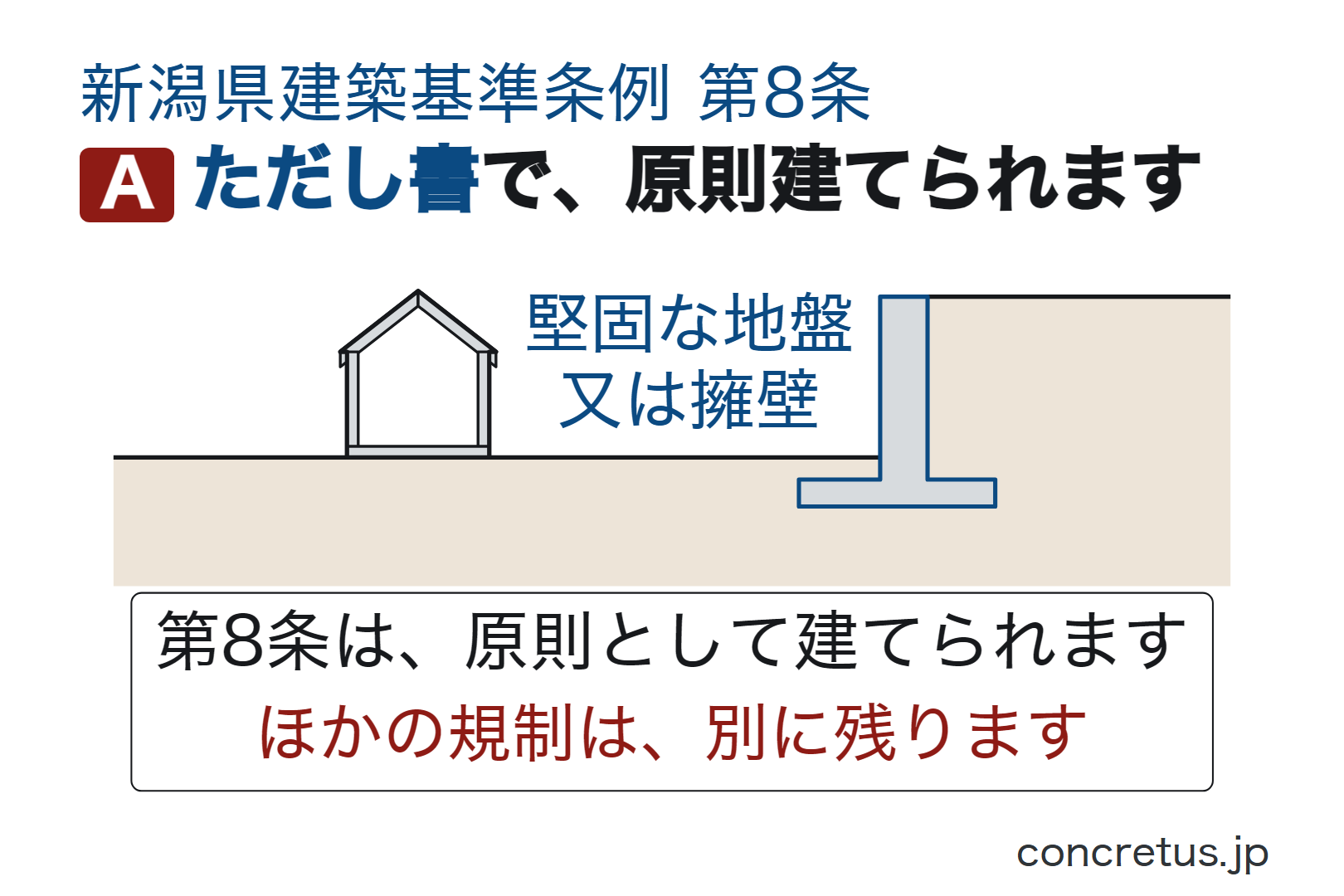 ただし書で、原則建てられます