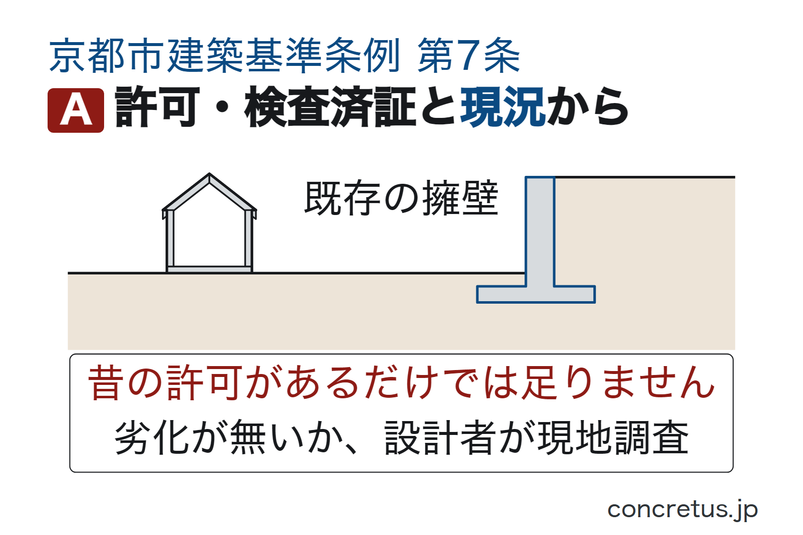許可・検査済証と現況から