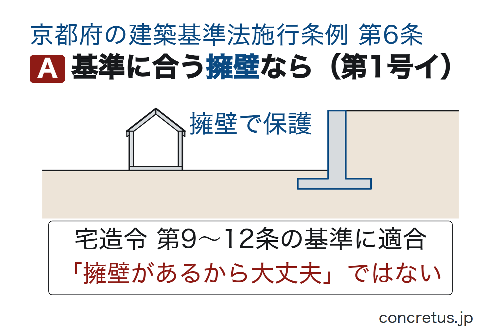 基準に合う擁壁なら（第1号イ）