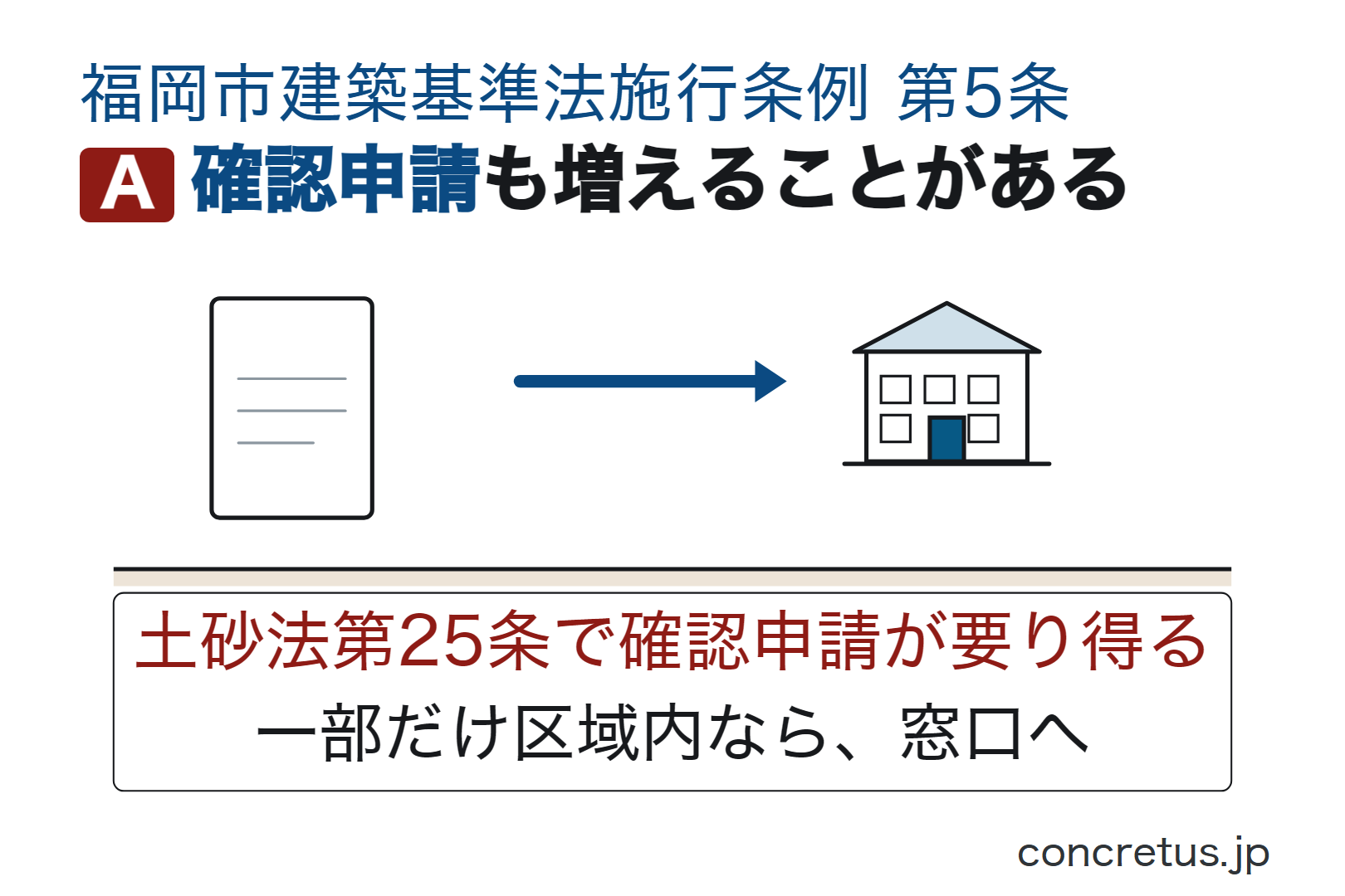 確認申請も増えることがある