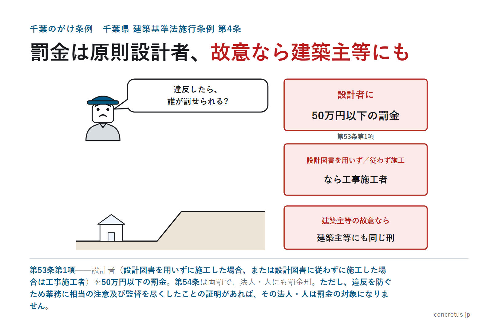 罰金は原則設計者、故意なら建築主等にも