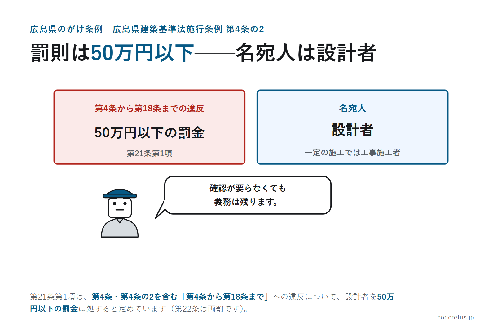 罰則は50万円以下——名宛人は設計者