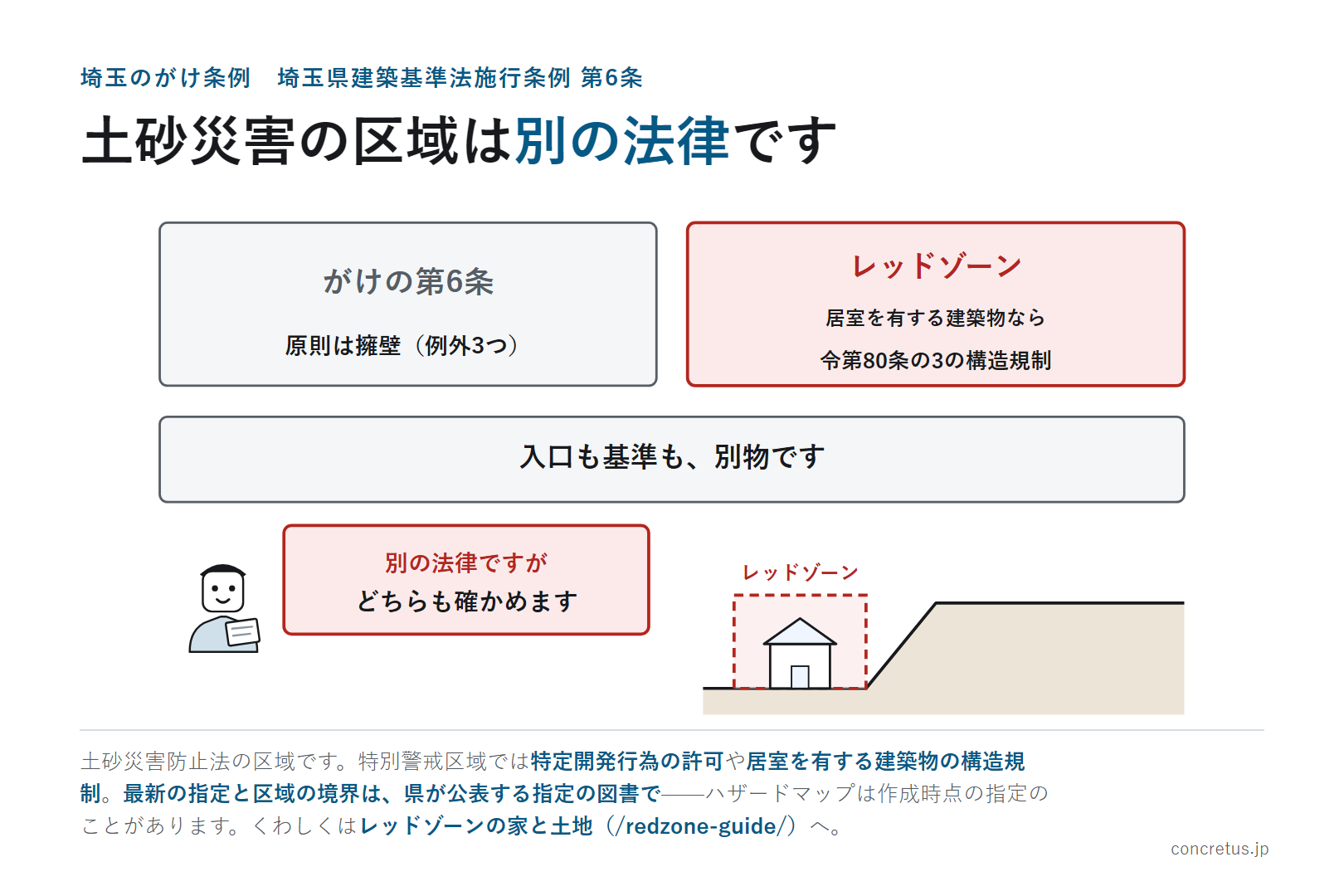 土砂災害の区域は別の法律です