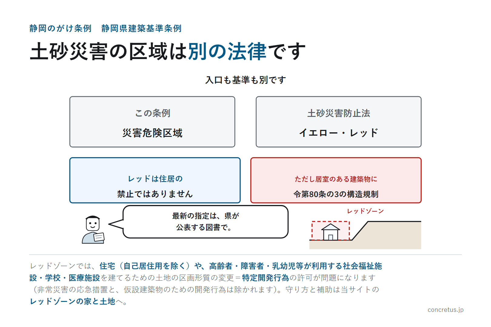 土砂災害の区域は別の法律です