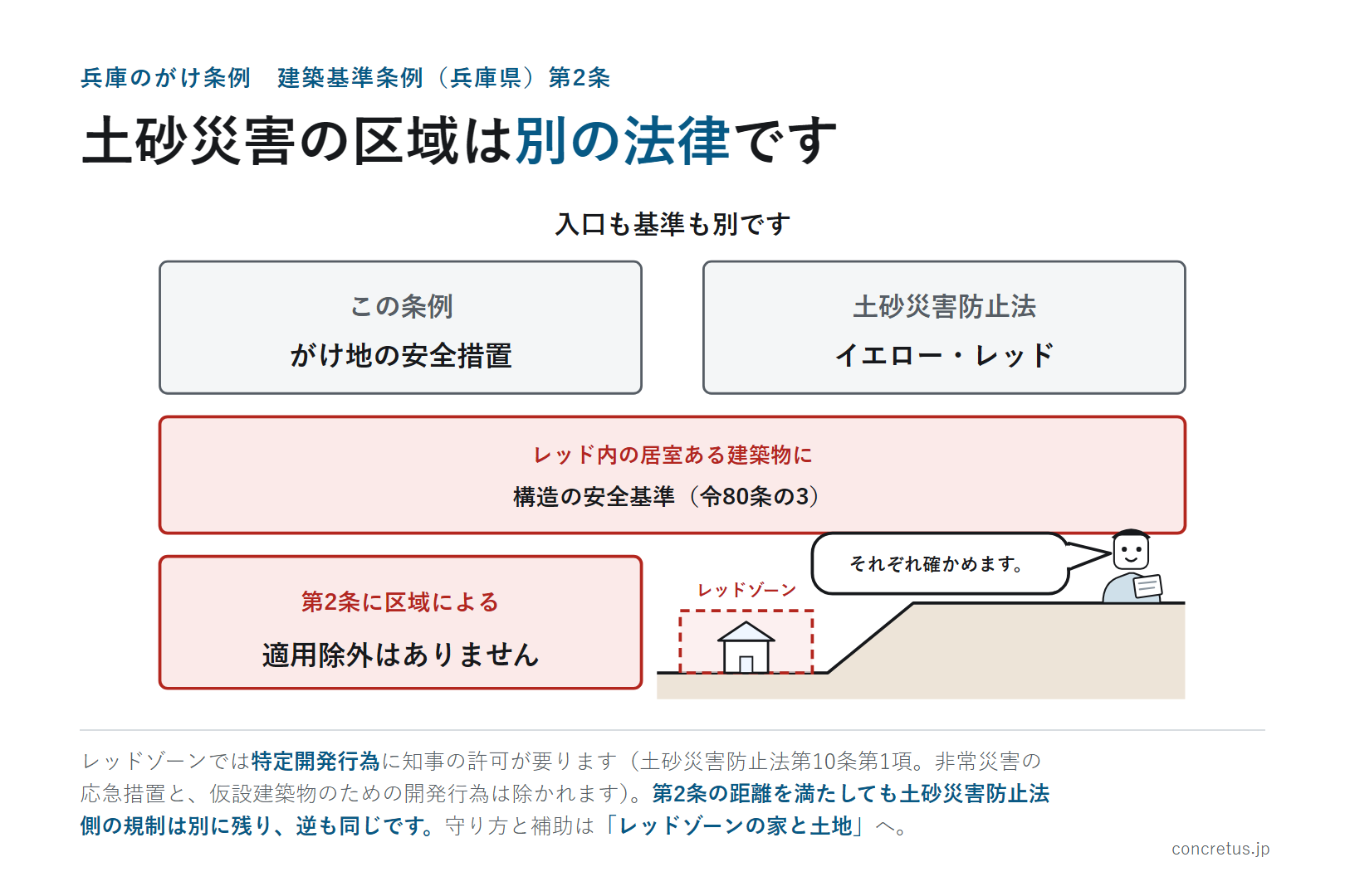 土砂災害の区域は別の法律です