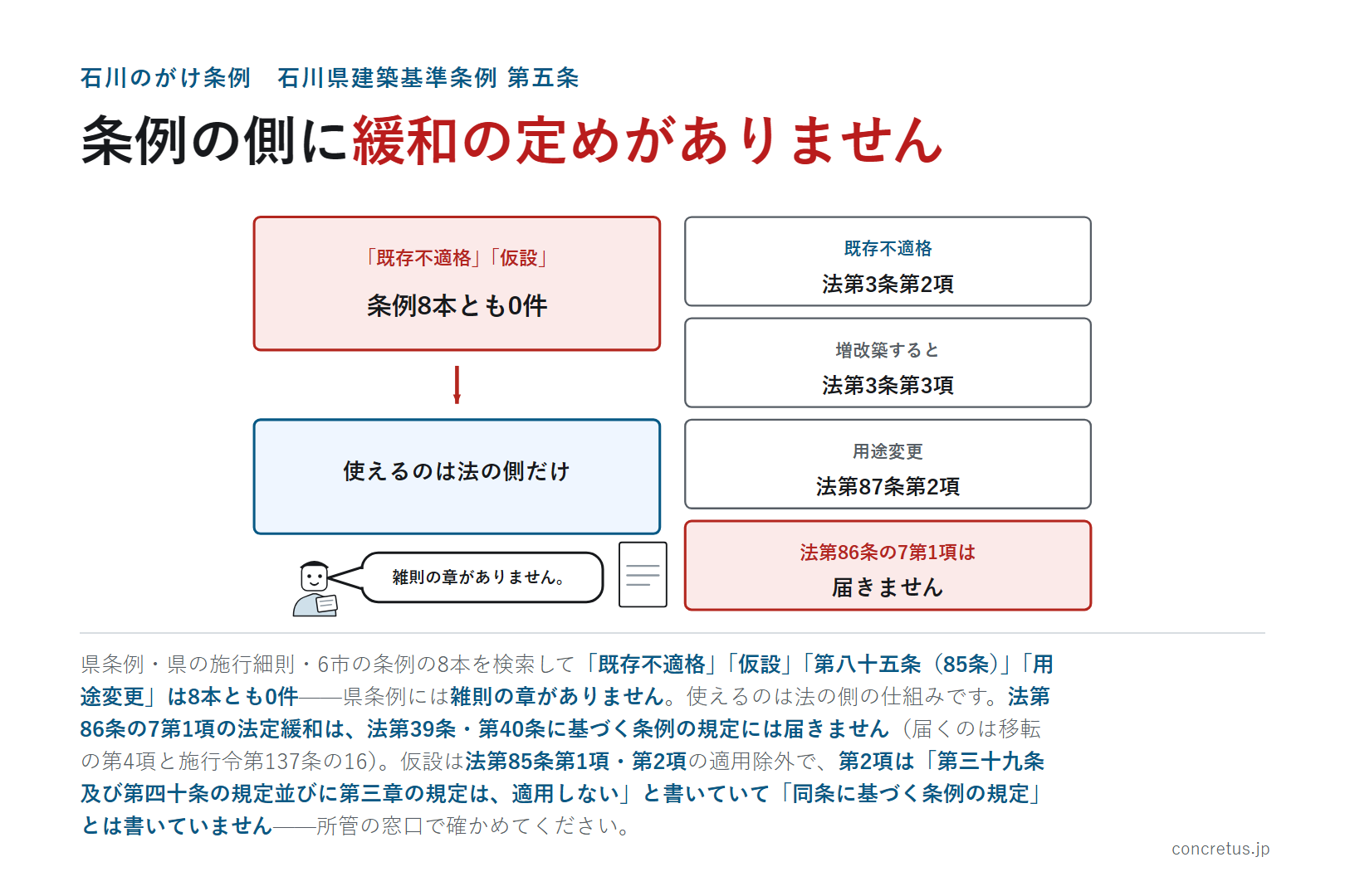 条例の側に緩和の定めがありません