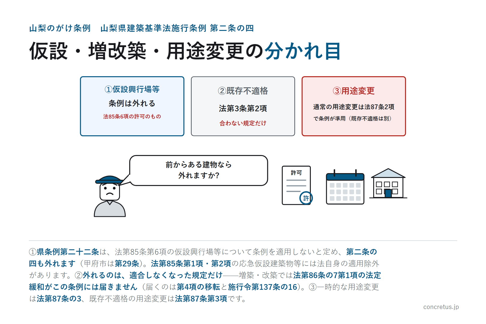 仮設・増改築・用途変更の分かれ目