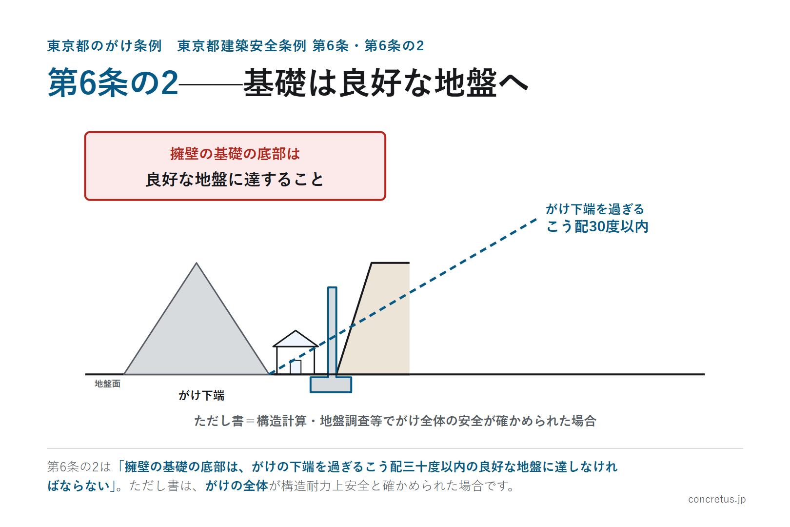 第6条の2——基礎は良好な地盤へ