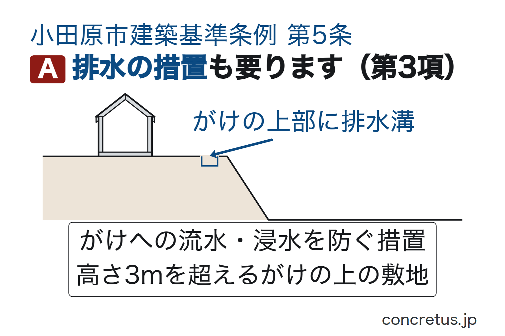 排水の措置も要ります(第3項)