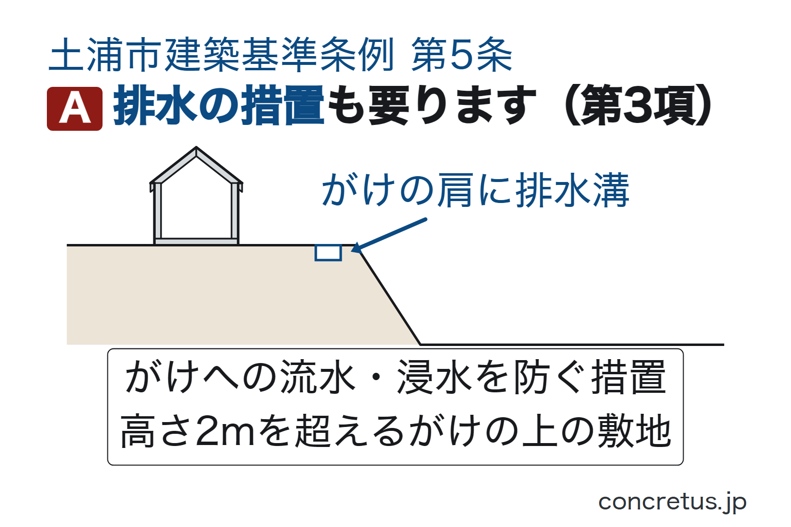 排水の措置も要ります（第3項）