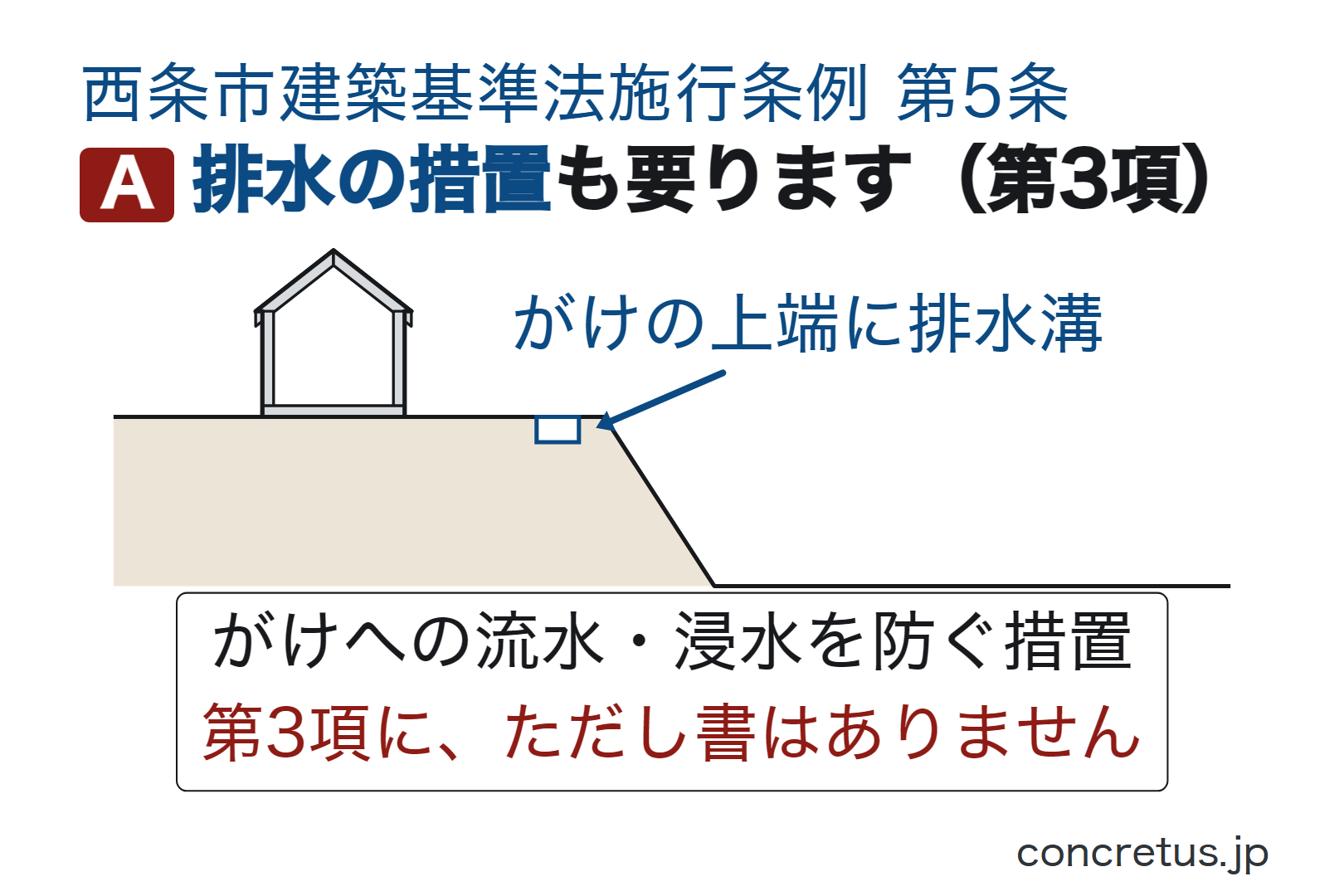 排水の措置も要ります（第3項）