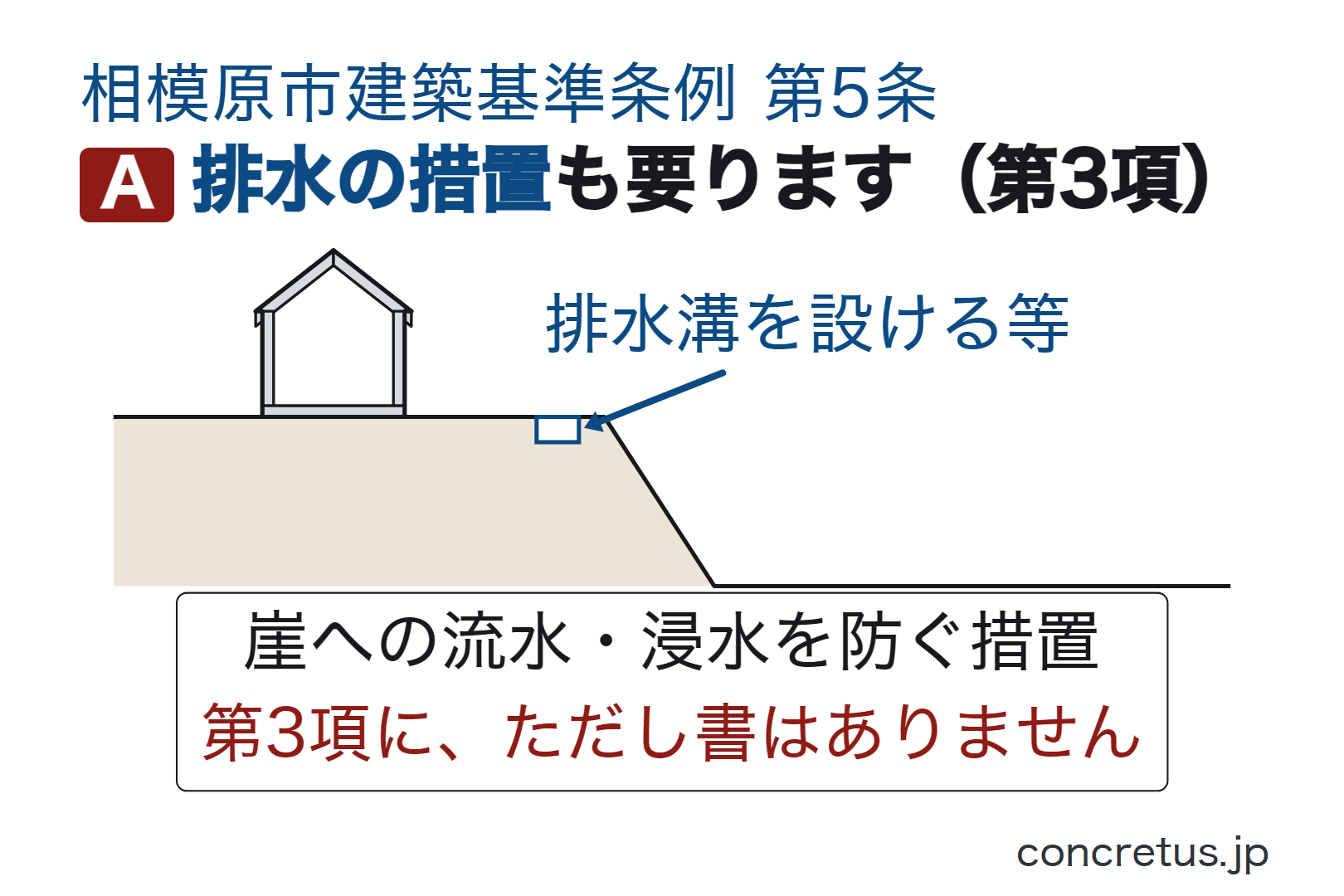 排水の措置も要ります（第3項）