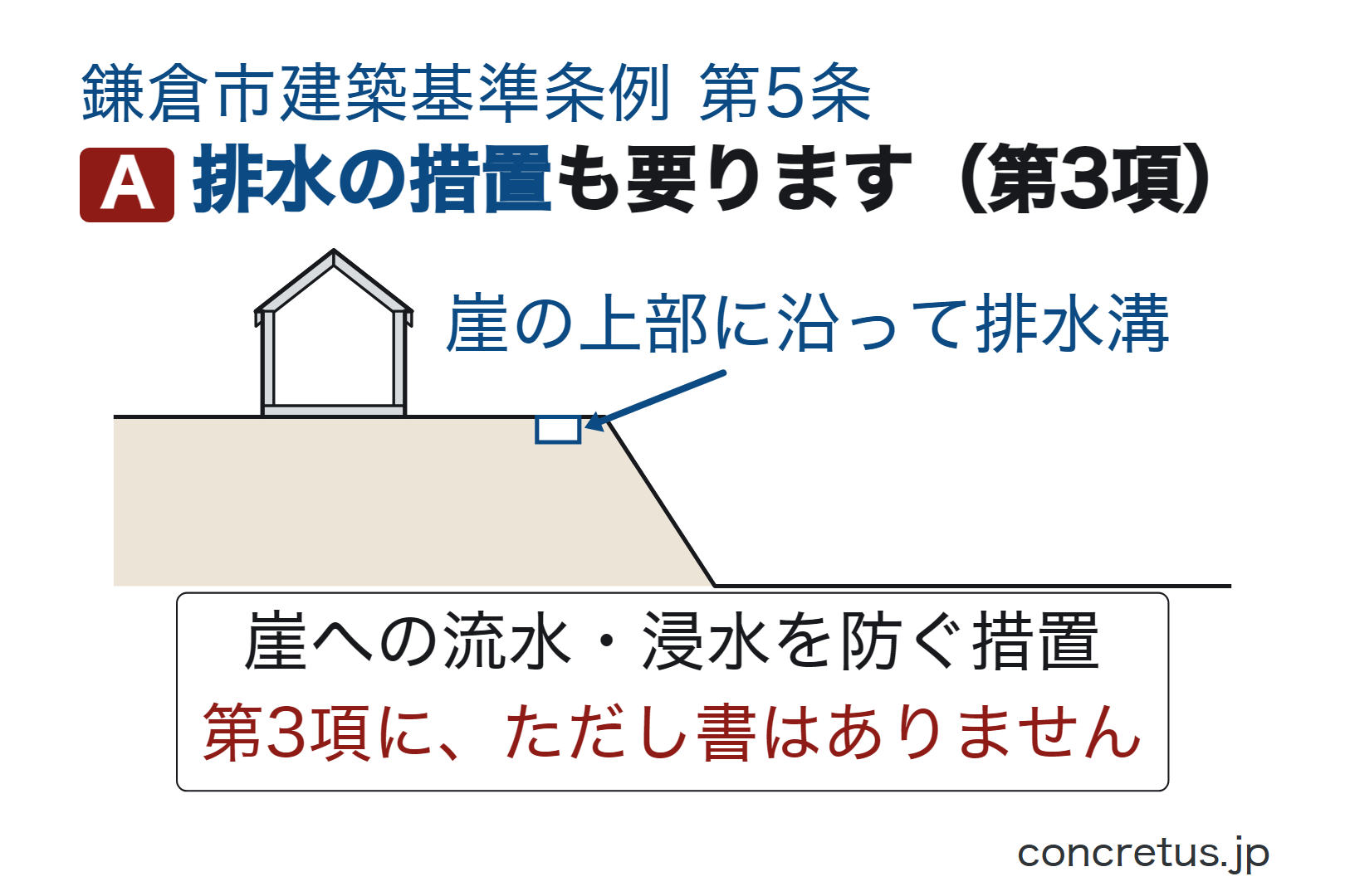 排水の措置も要ります（第3項）