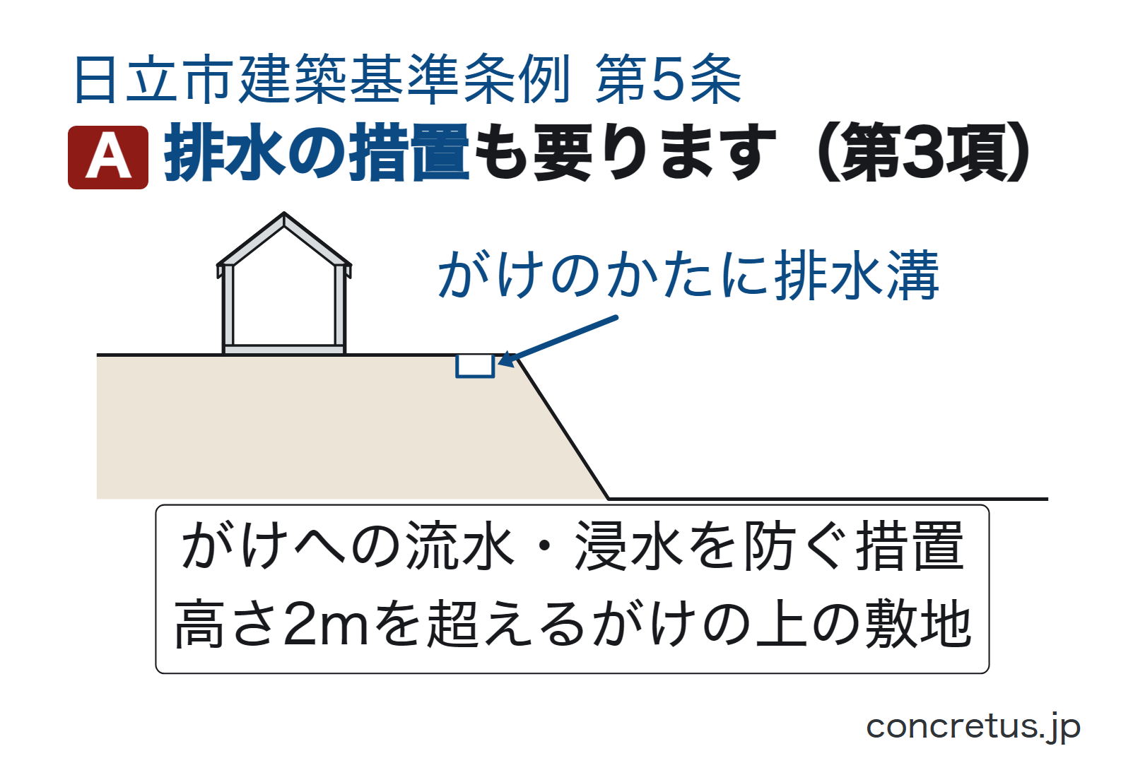 排水の措置も要ります（第3項）