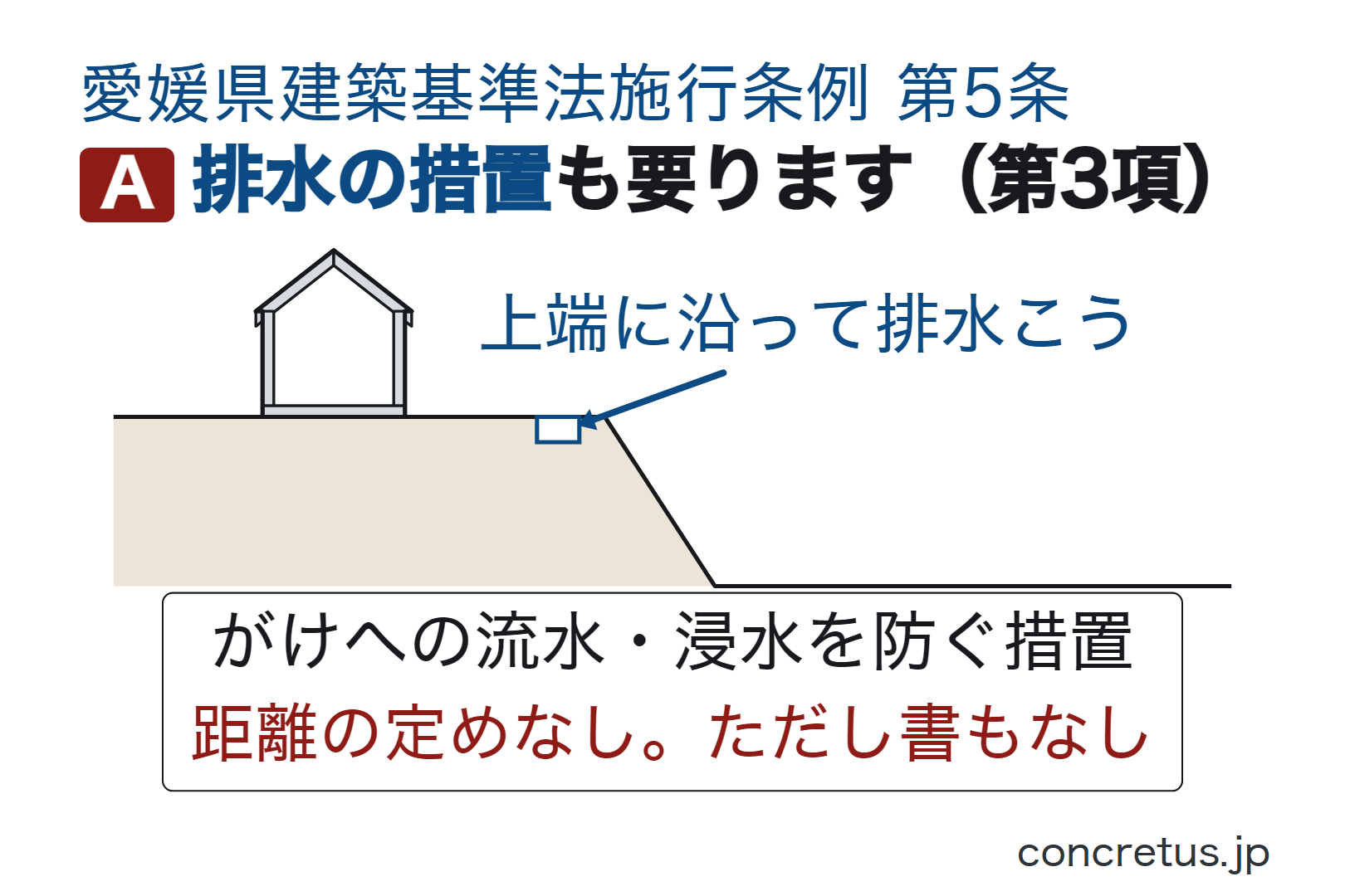排水の措置も要ります（第3項）
