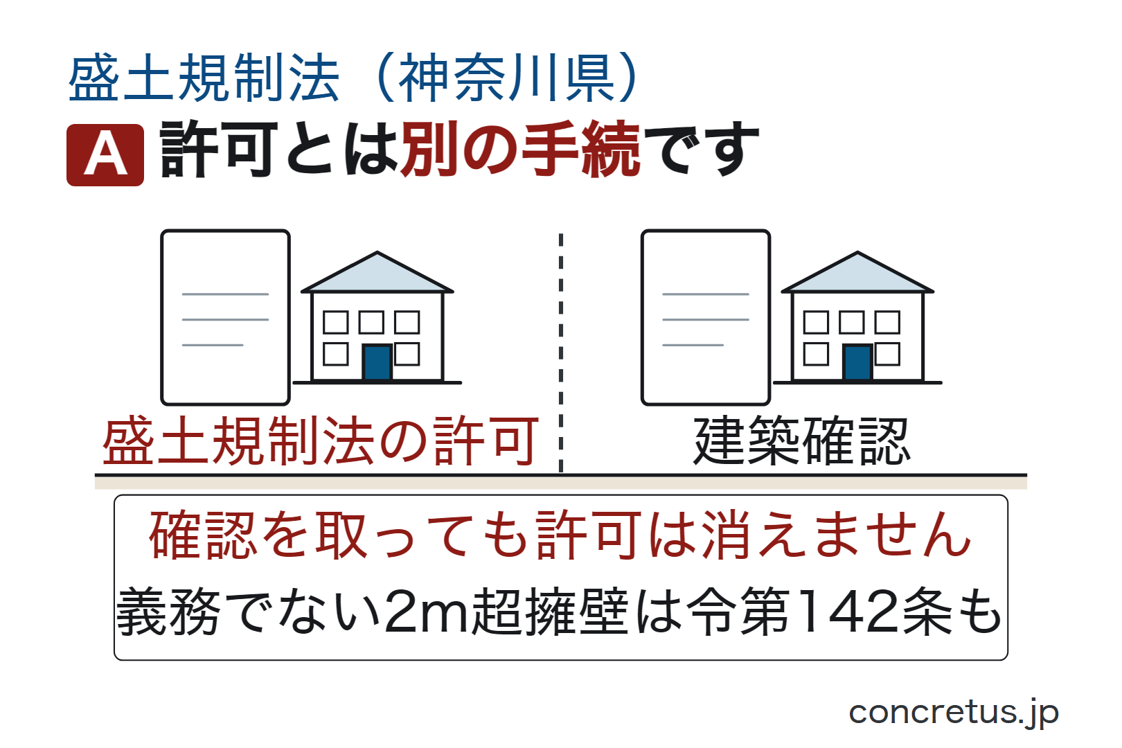 許可とは別の手続です