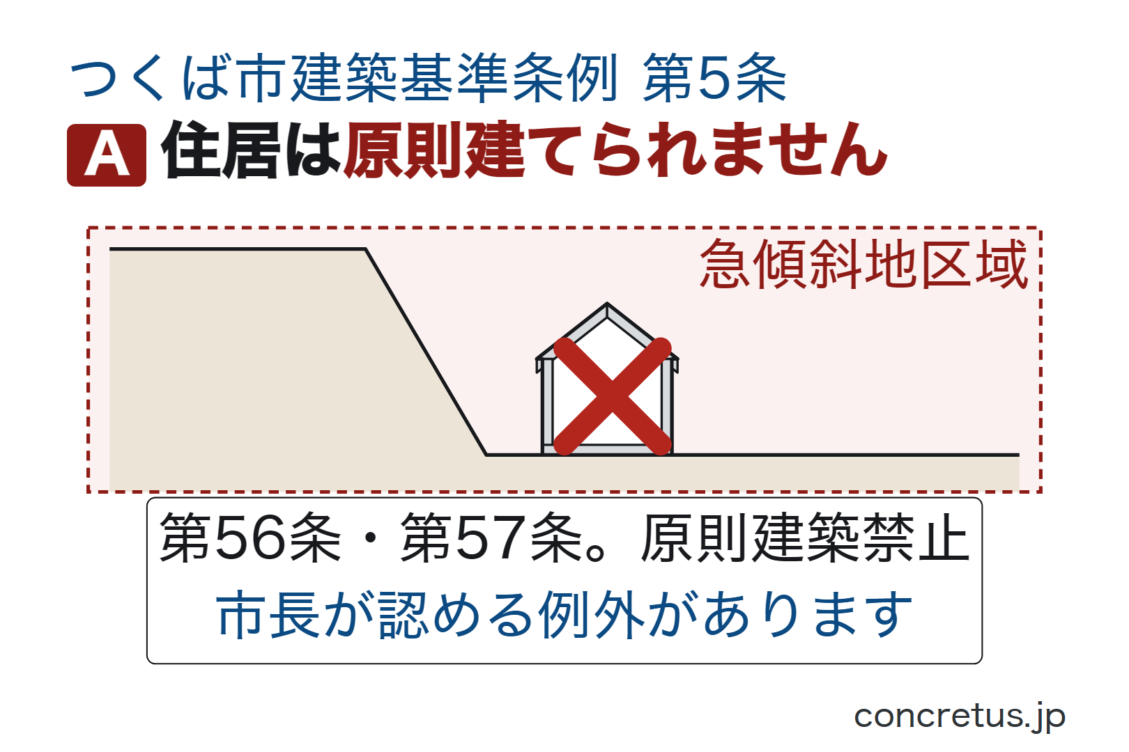 住居は原則建てられません