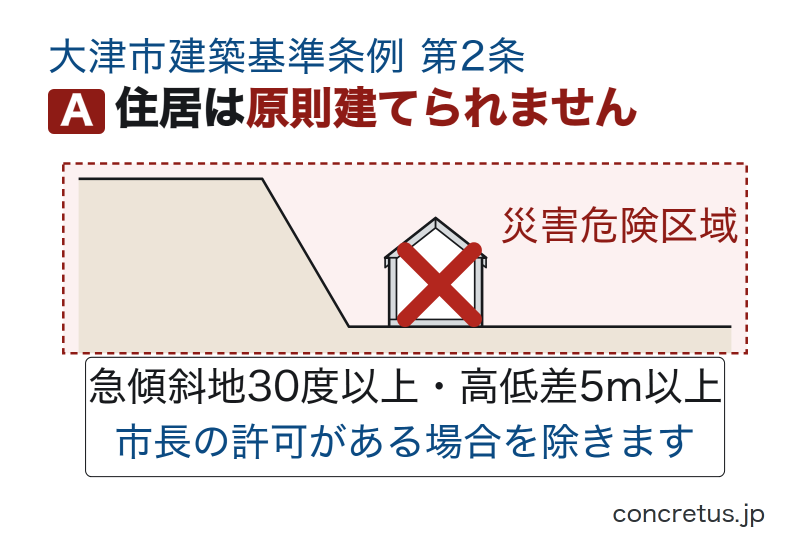 住居は原則建てられません
