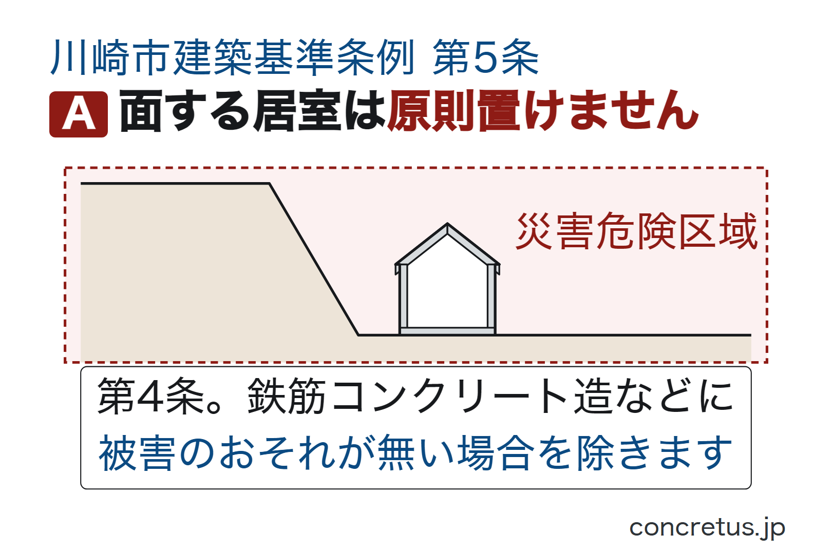 面する居室は原則置けません