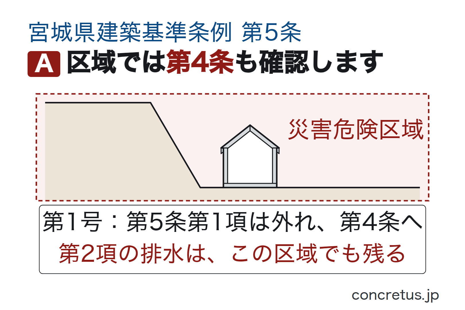 区域では第4条も確認します