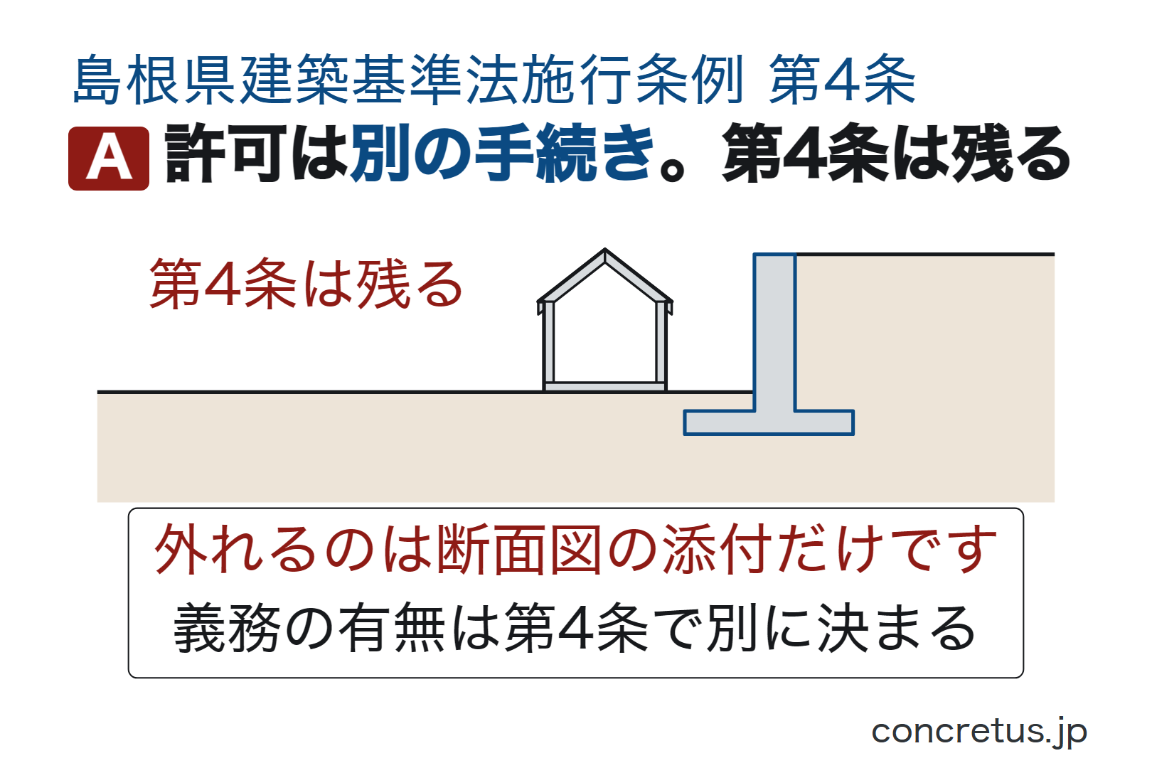 許可は別の手続き。第4条は残る