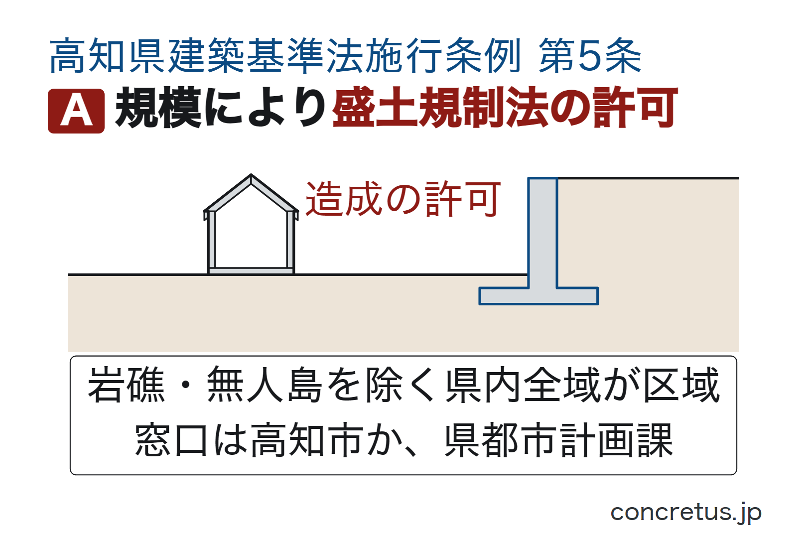 規模により盛土規制法の許可