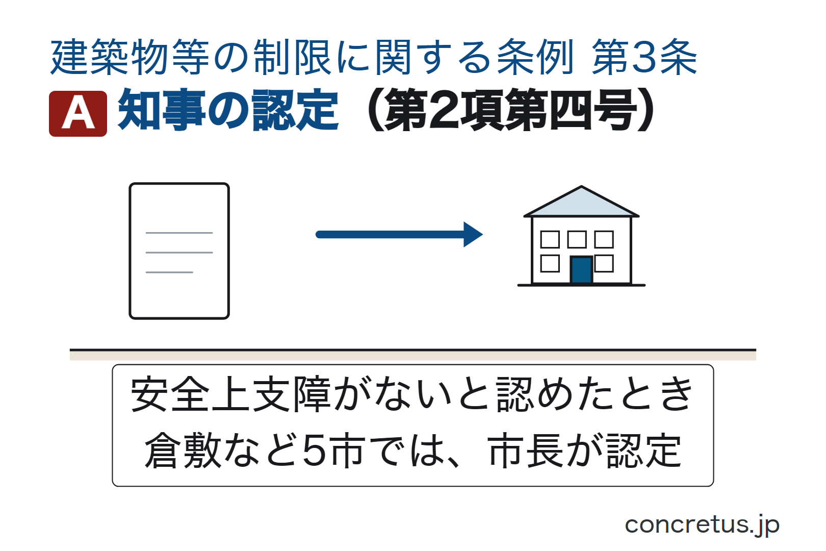 知事の認定（第2項第四号）