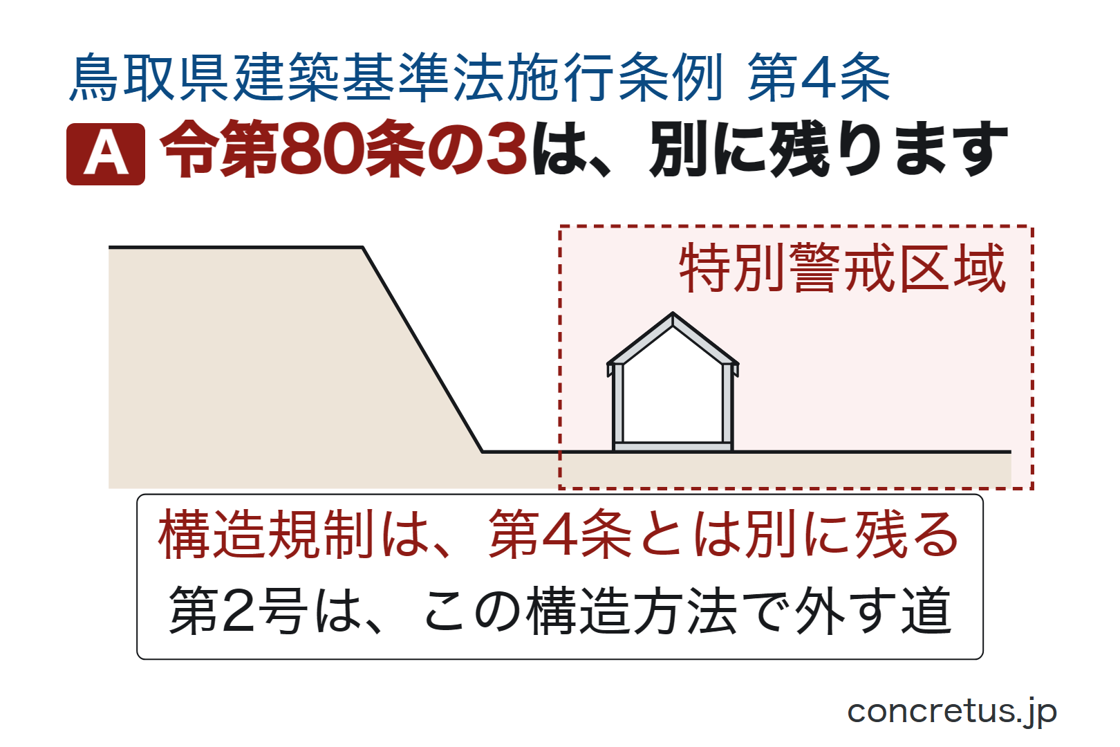 令第80条の3は、別に残ります