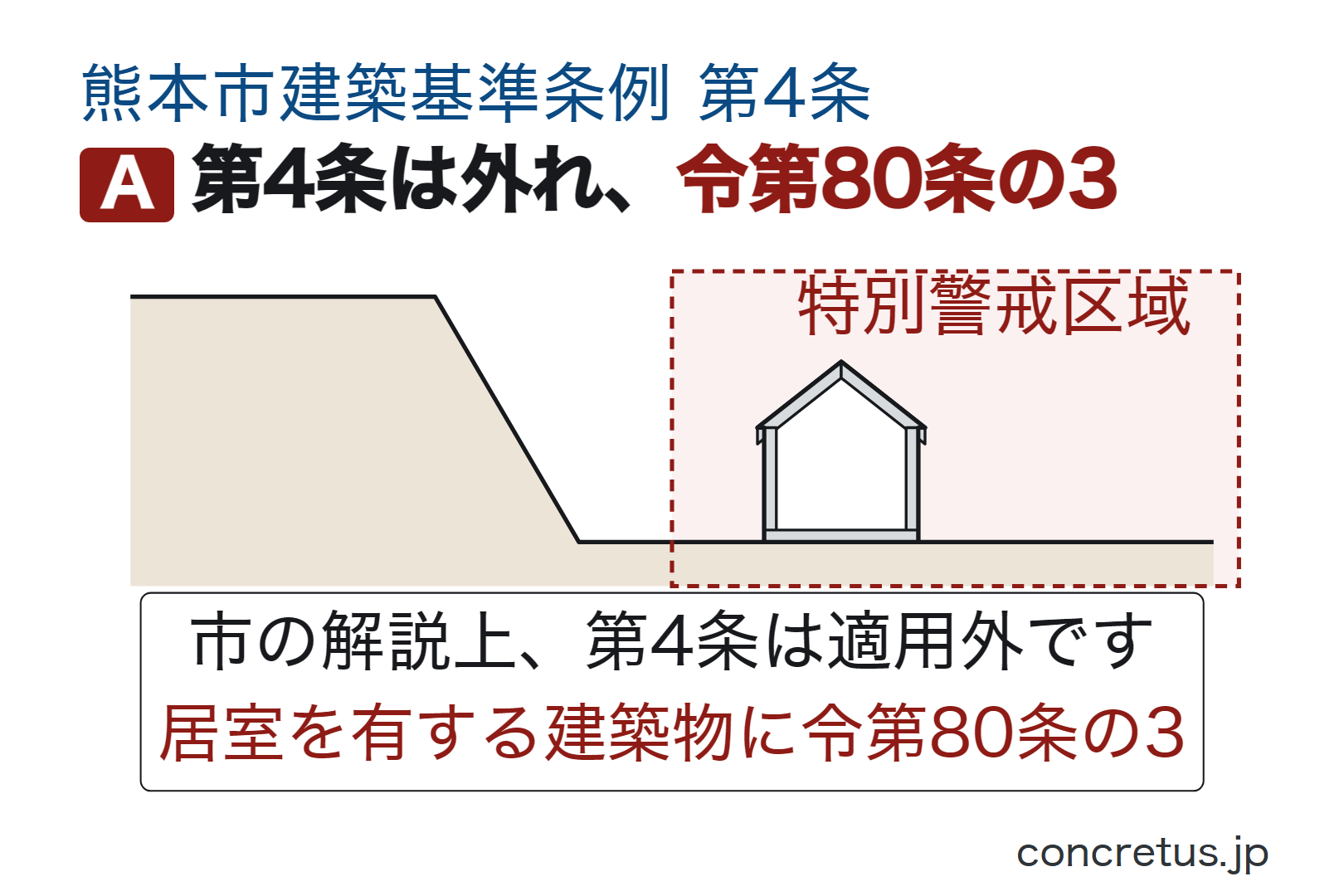 第4条は外れ、令第80条の3
