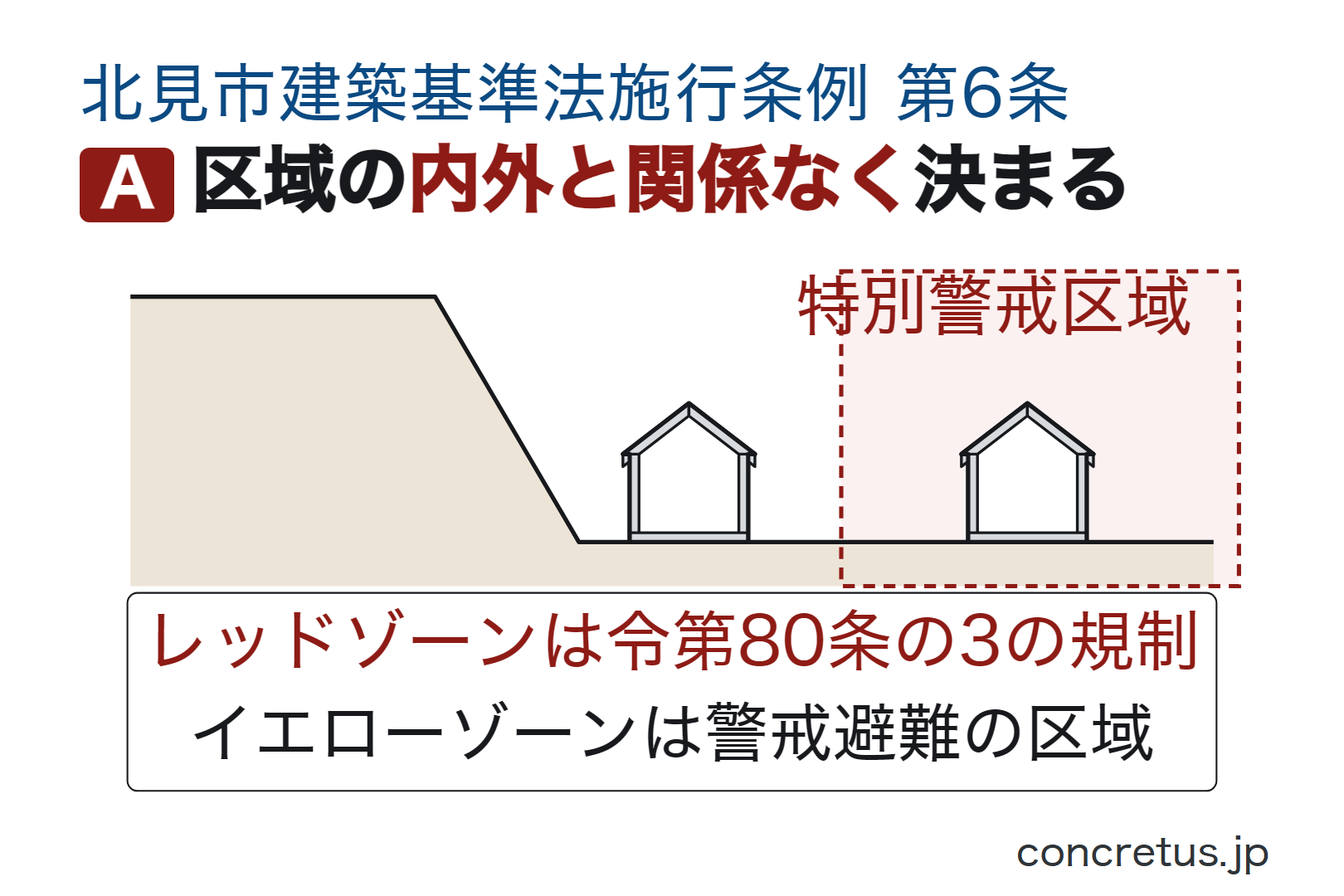 区域の内外と関係なく決まる