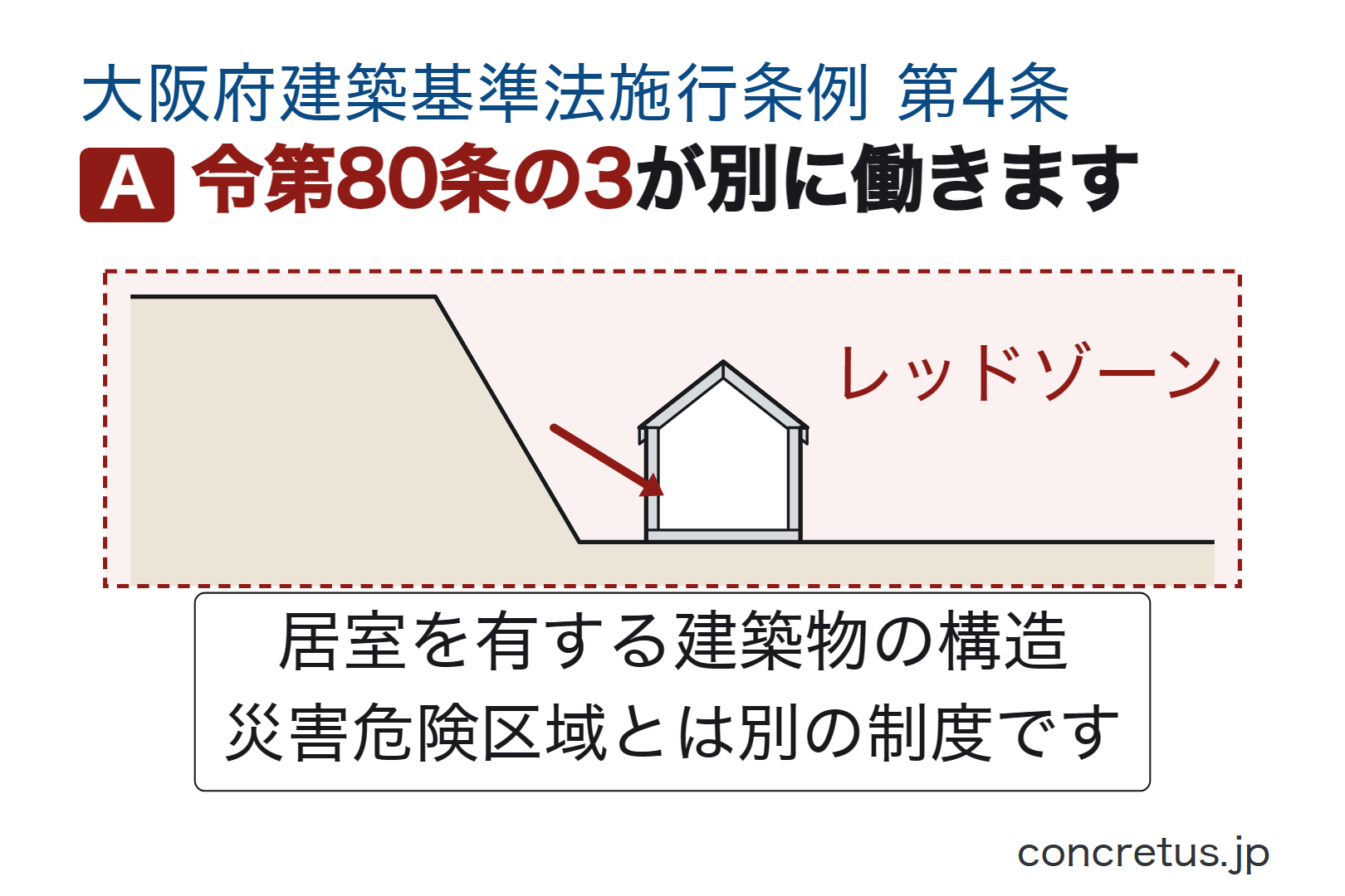 令第80条の3が別に働きます
