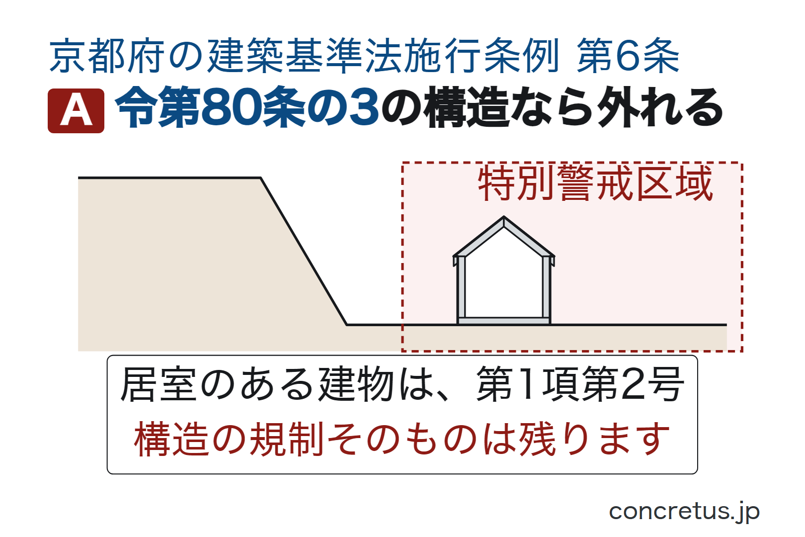令第80条の3の構造なら外れる