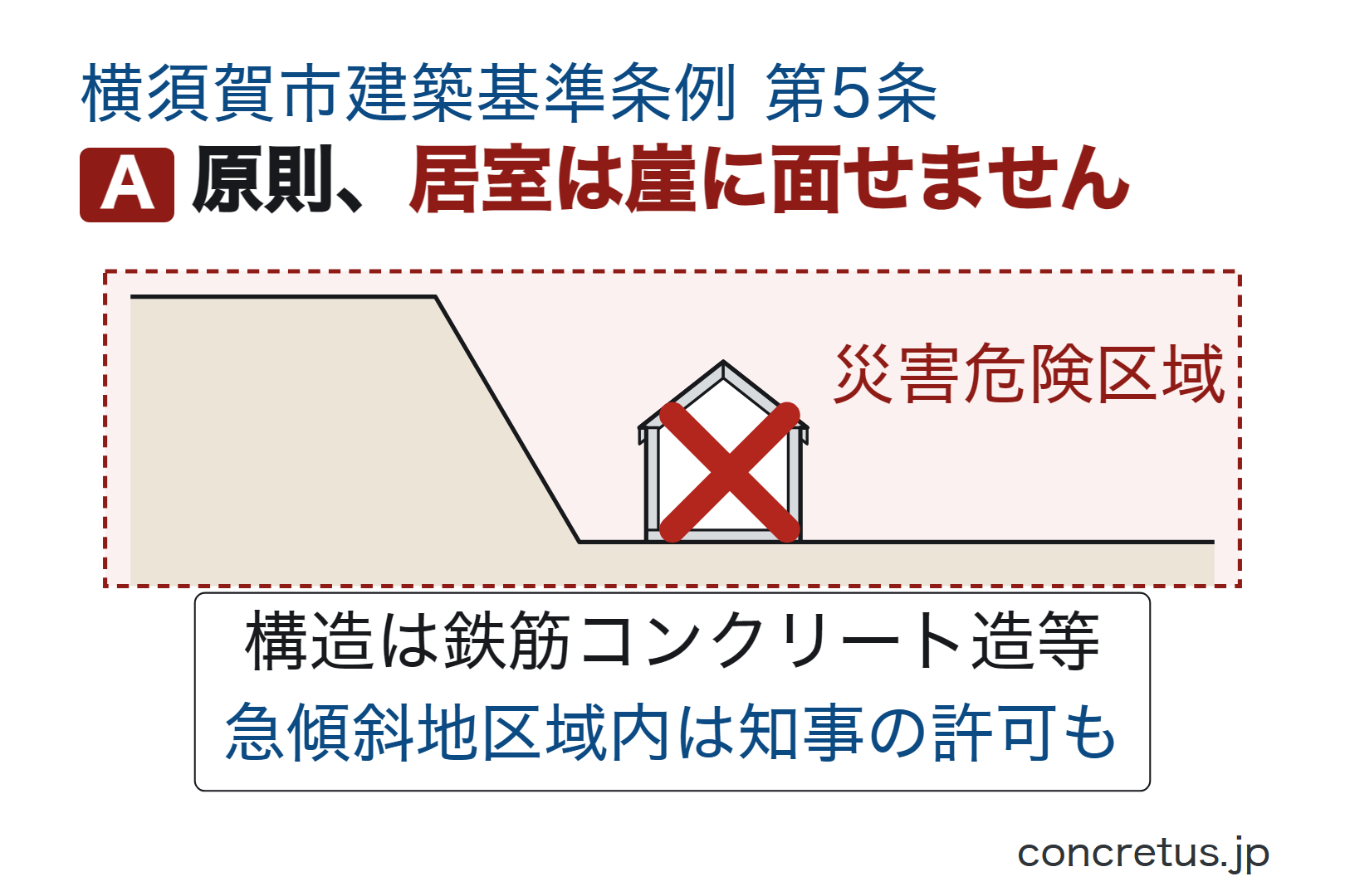 原則、居室は崖に面せません