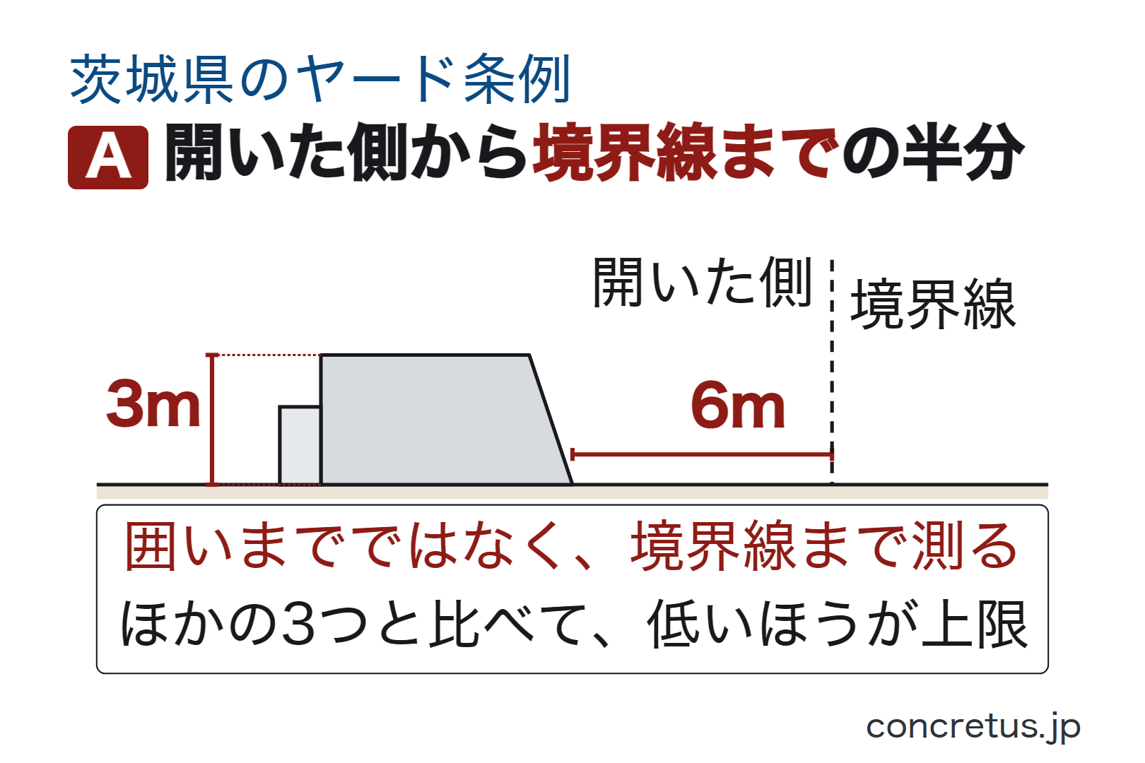開いた側から境界線までの半分