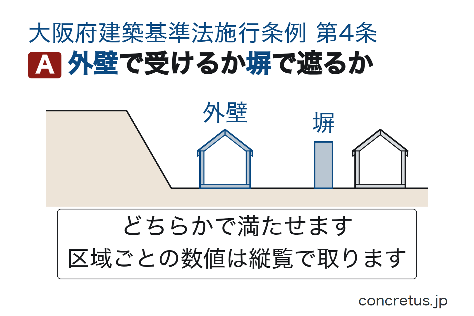 外壁で受けるか塀で遮るか