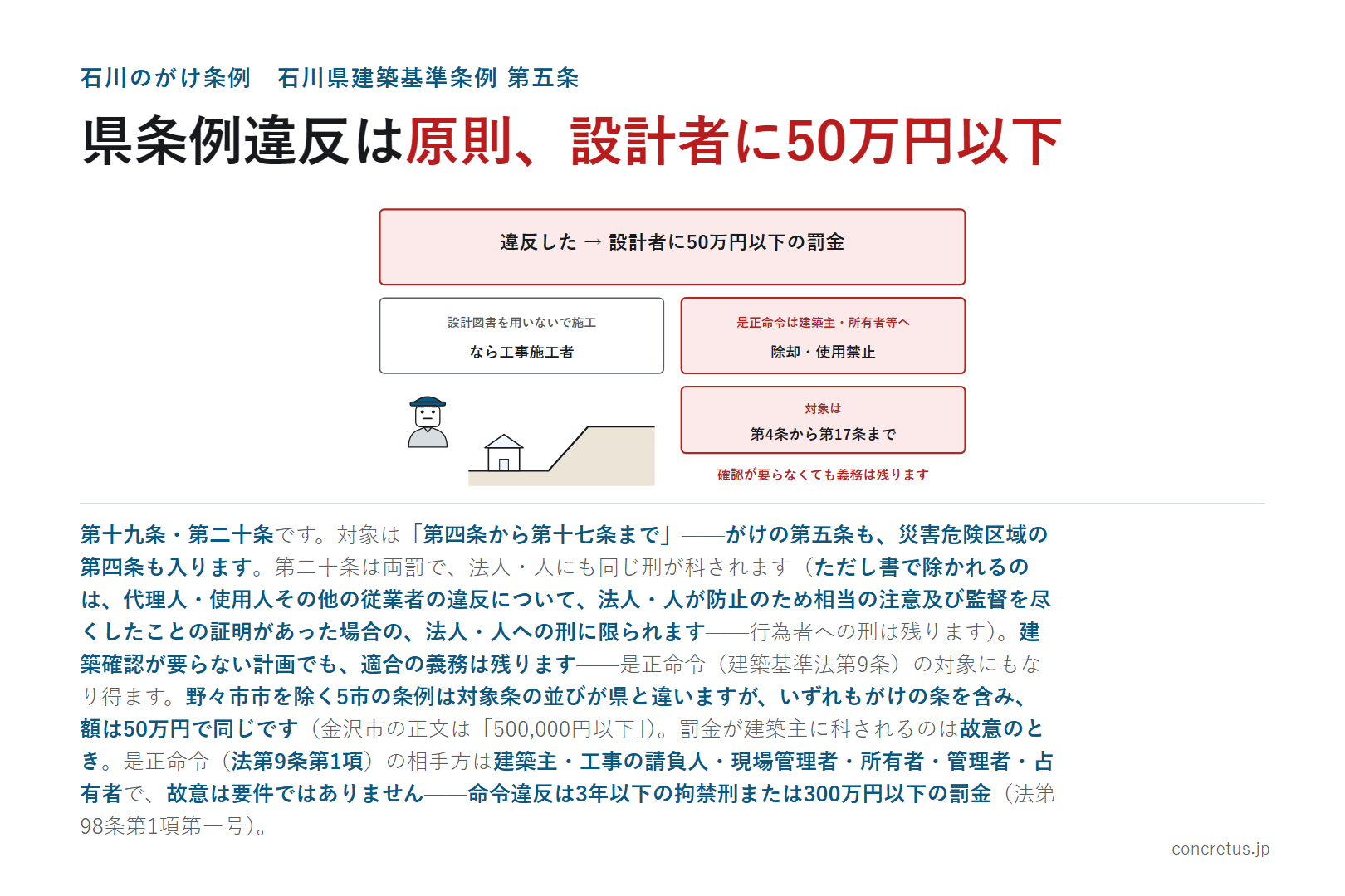 県条例違反は原則、設計者に50万円以下