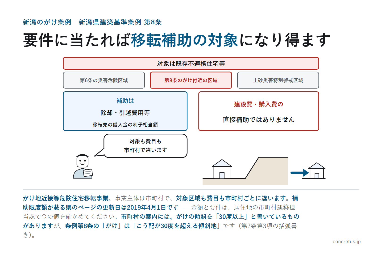 要件に当たれば移転補助の対象になり得ます