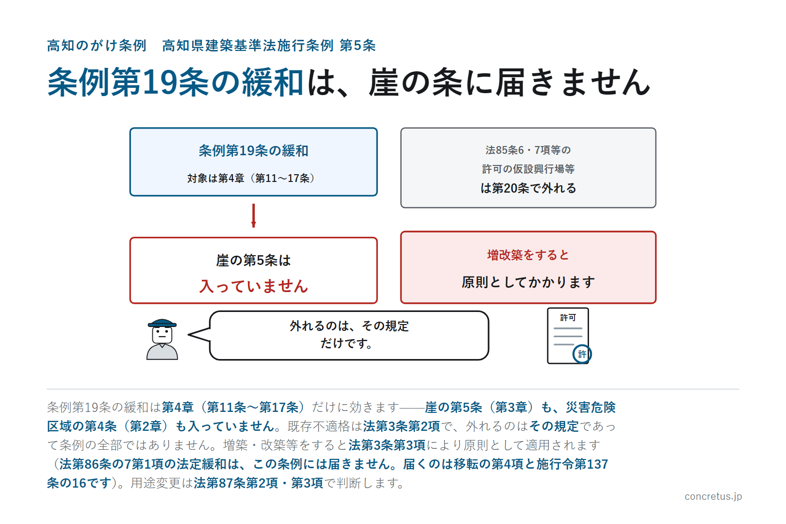 条例第19条の緩和は、崖の条に届きません